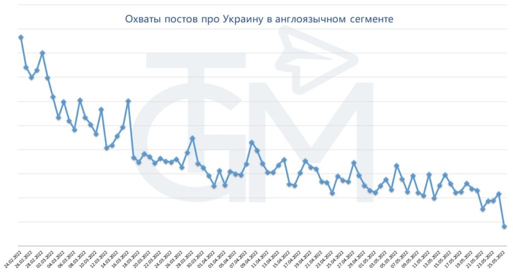 Темы Украины теряет популярность на Западе