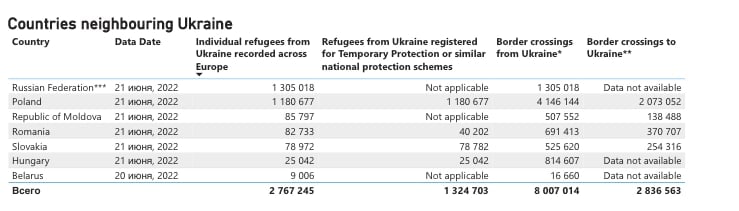 ‼️???? С начала войны с Украины выехали более 8 млн беженцев, каждый шестой отправился в Россию - ООН