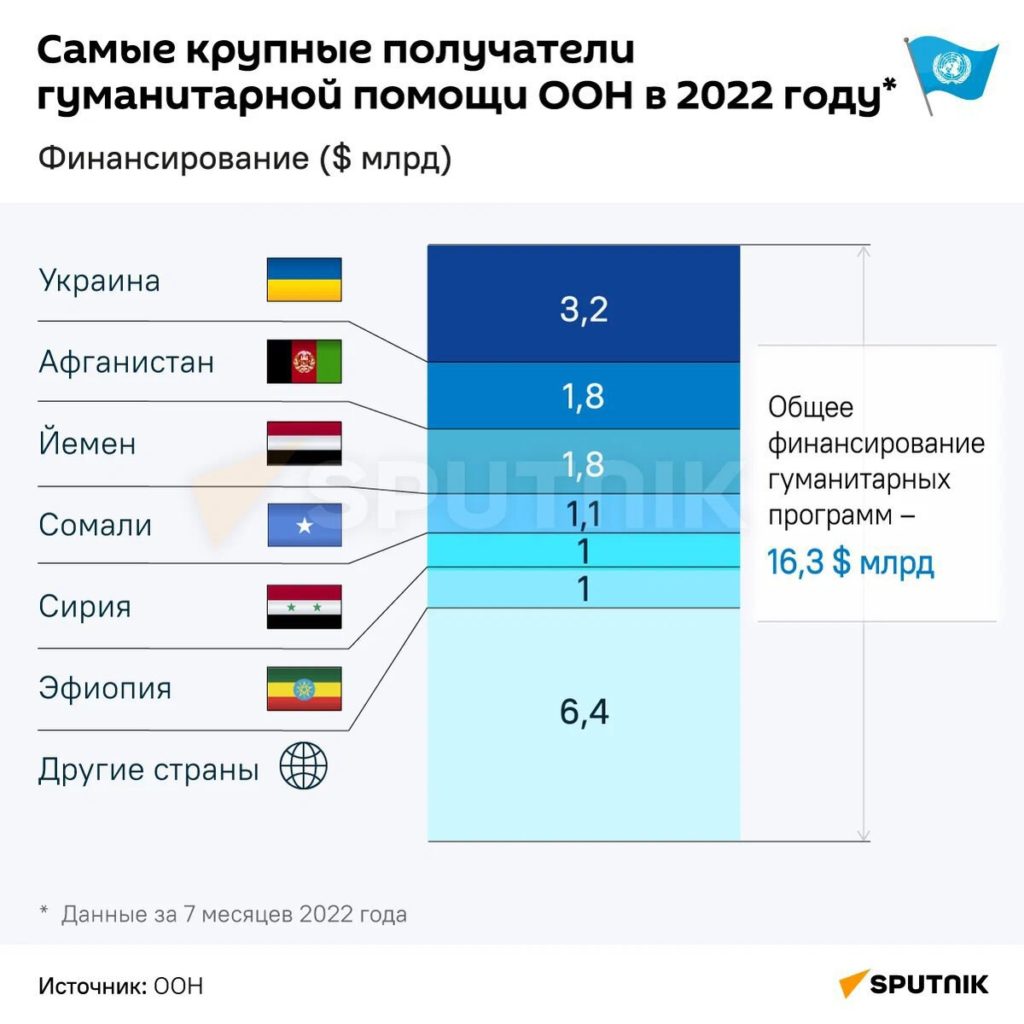 ООН сокращает гуманитарные программы по всему миру из-за Украины