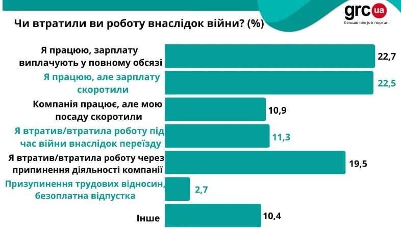 ❗️Более 40% украинцев остались без работы, дальше - хуже...