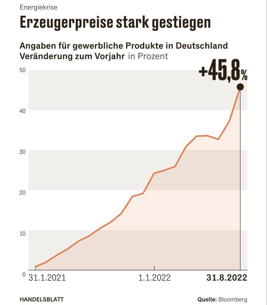 45,8% — рекордная с 1949 года промышленная инфляция в Германии и угроза социального взрыва