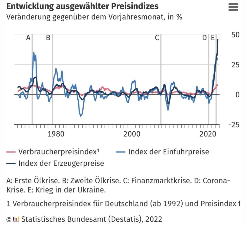 45,8% — рекордная с 1949 года промышленная инфляция в Германии и угроза социального взрыва