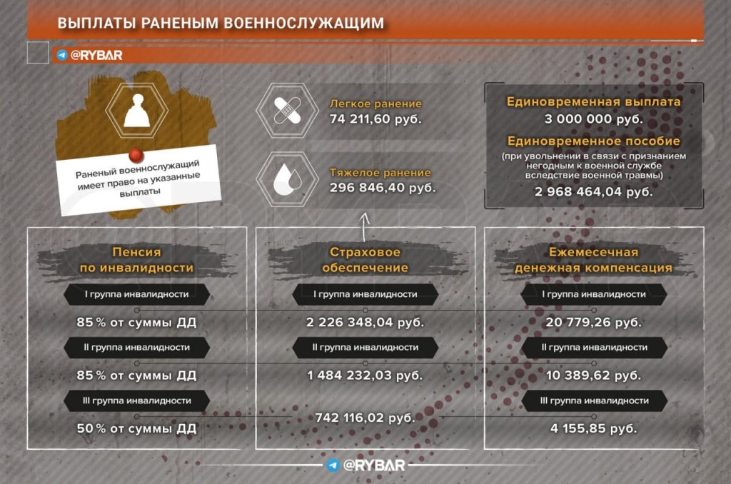 О денежном довольствии и социальных гарантиях российских военнослужащих в зоне СВО