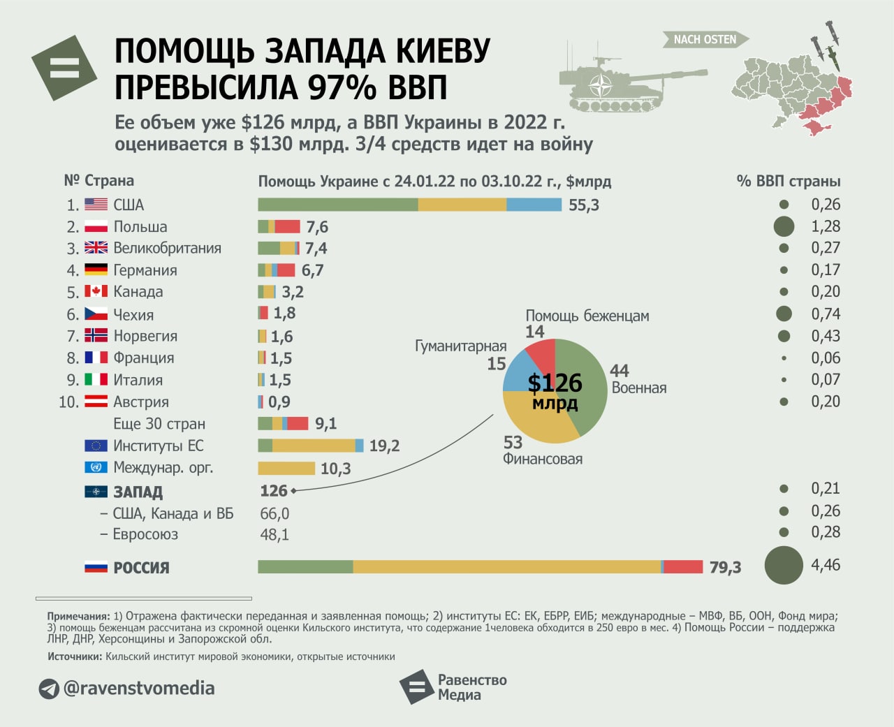 Конец войны с украиной предсказания. ВВП Украины 2022. ВВП Украины в 2022 году. МВФ ВВП стран 2022. Помощь Украине по странам.