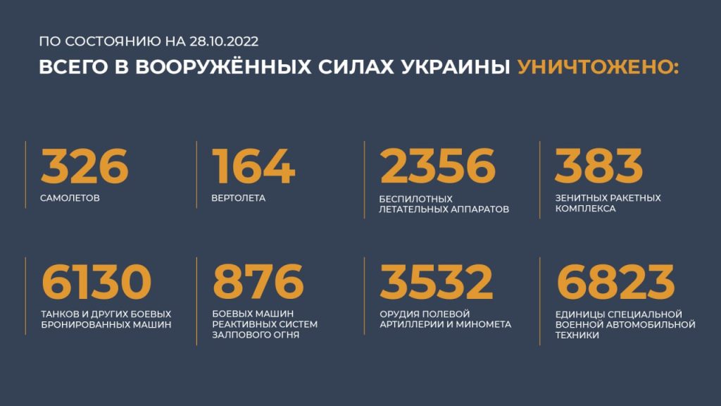 Сводка Министерства обороны Российской Федерации 28.10.2022 г
