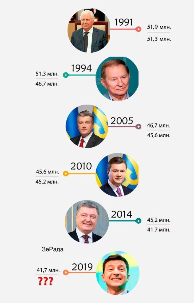 Всё время возвращаемся к одной и той же мысли: «Сколько же населения в Украине останется по итогам правления Зеленского?»