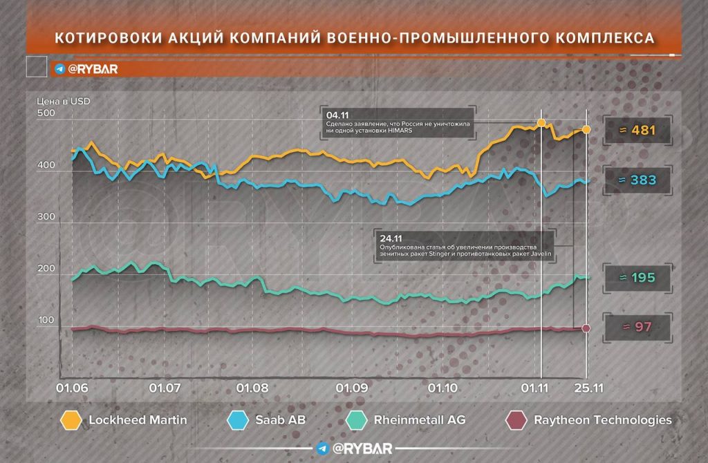 Об американском ВПК и способах заработка на Украине