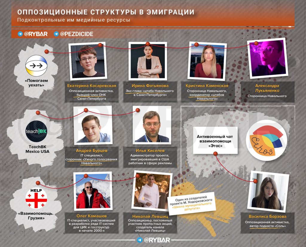 Сеть координаторов российской оппозиции за рубежом