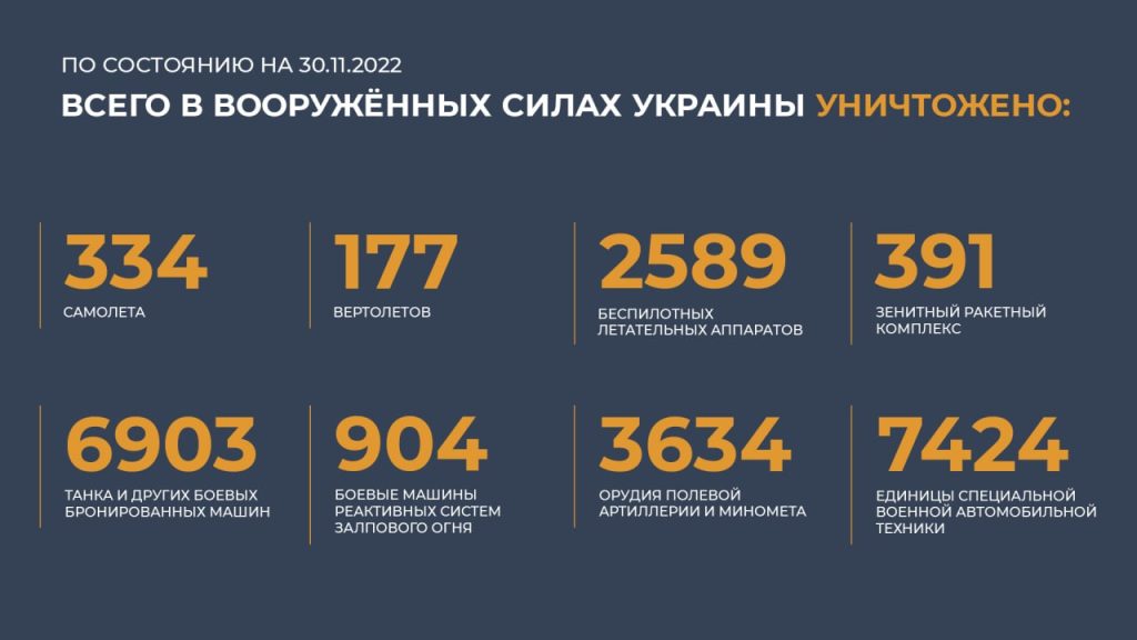 Сводка Министерства обороны Российской Федерации 30.11.2022 г