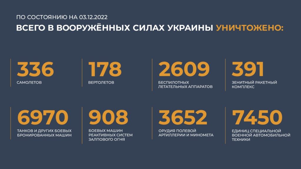 Сводка Министерства обороны Российской Федерации 03.12.2022 г