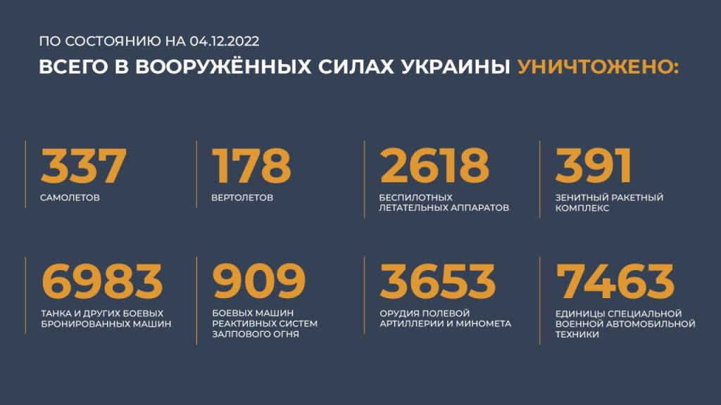 Сводка Министерства обороны Российской Федерации 04.12.2022 г