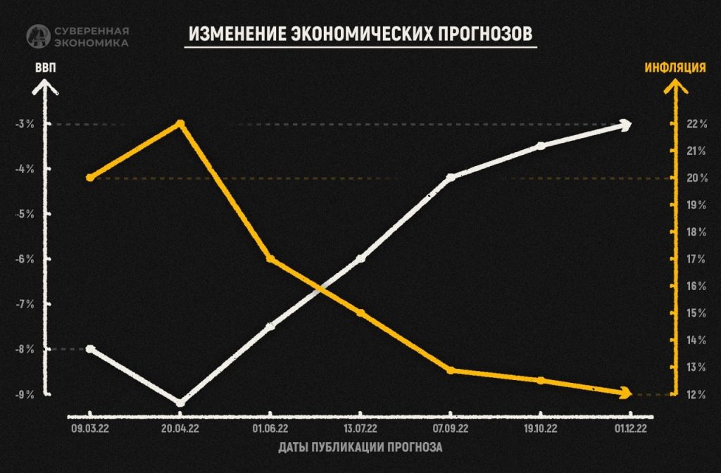 Сквозь огонь, воду и медные трубы: как российская экономика адаптировалась к самым масштабным в истории санкциям