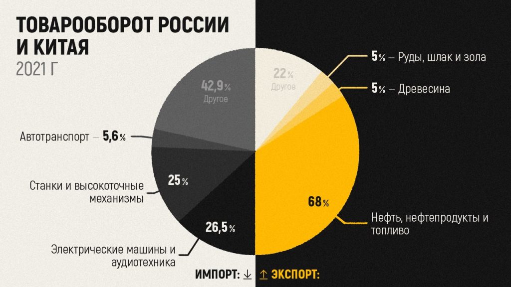 Дедолларизация торговых отношений с Китаем — как России выстраивать товарооборот с Поднебесной?