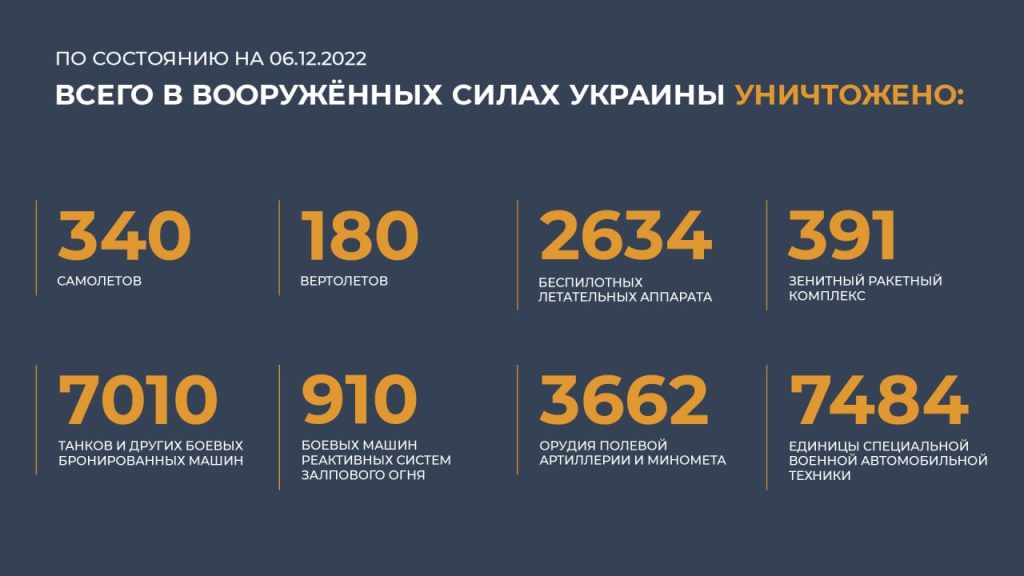 Сводка Министерства обороны Российской Федерации 06.12.2022 г