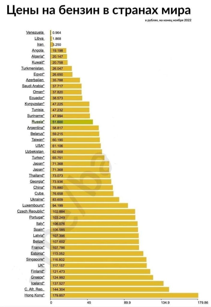 Цены на бензин в страх мира
