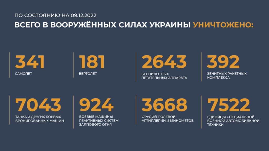 Сводка Министерства обороны Российской Федерации 09.12.2022 г