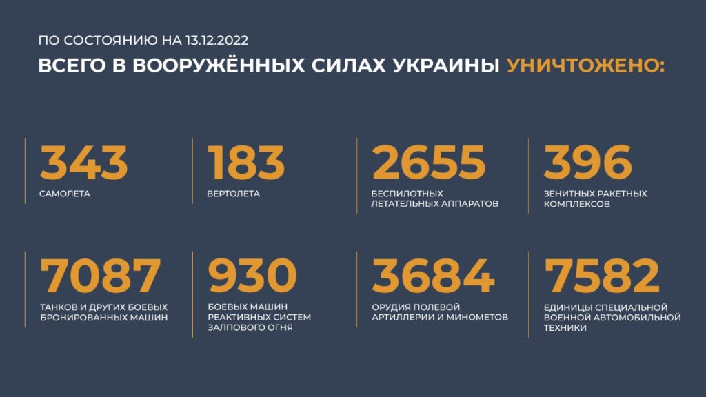 Сводка Министерства обороны Российской Федерации 13.12.2022 г