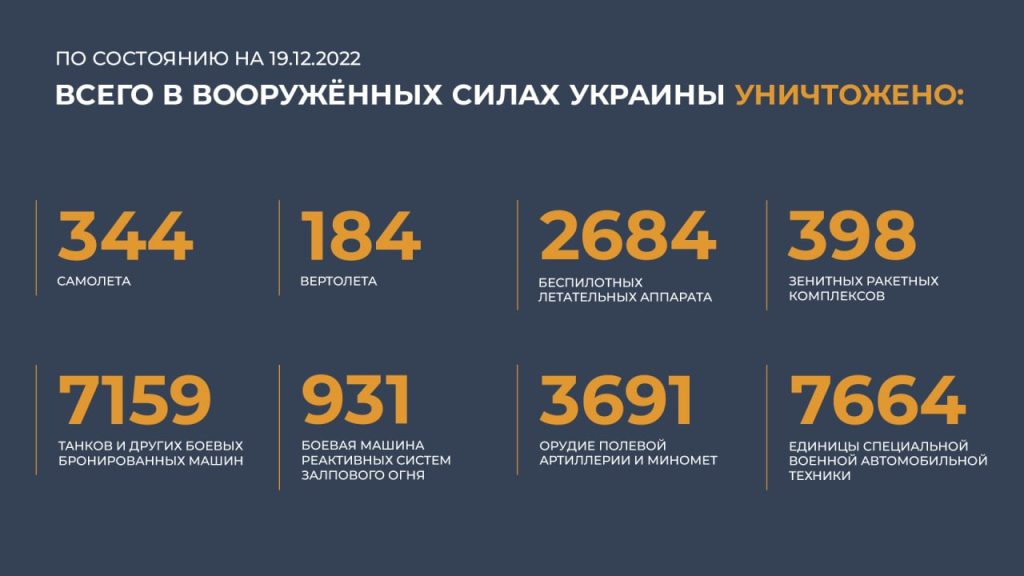 Сводка Министерства обороны Российской Федерации 19.12.2022 г