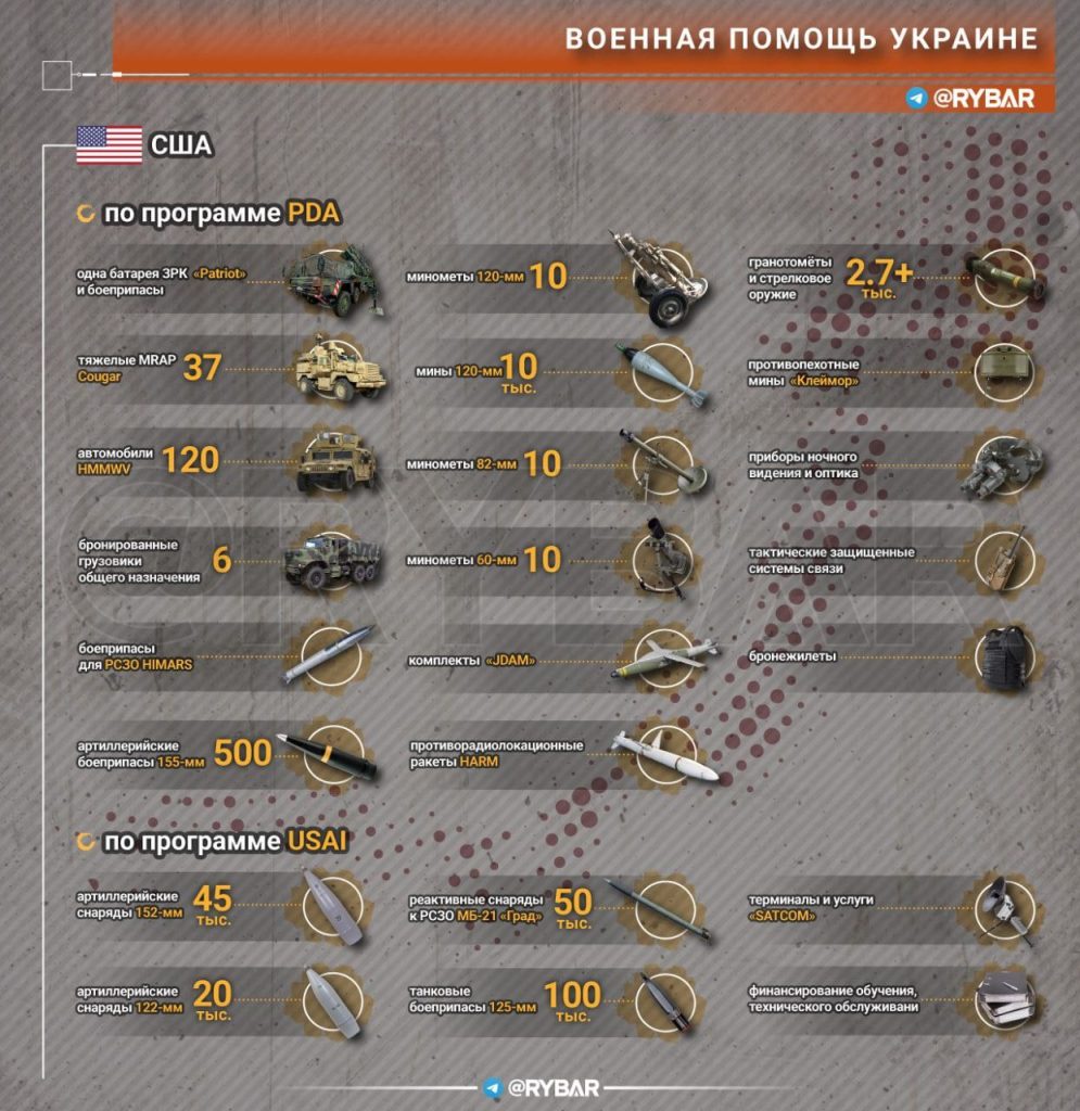 Поставки вооружения и военной техники Украине