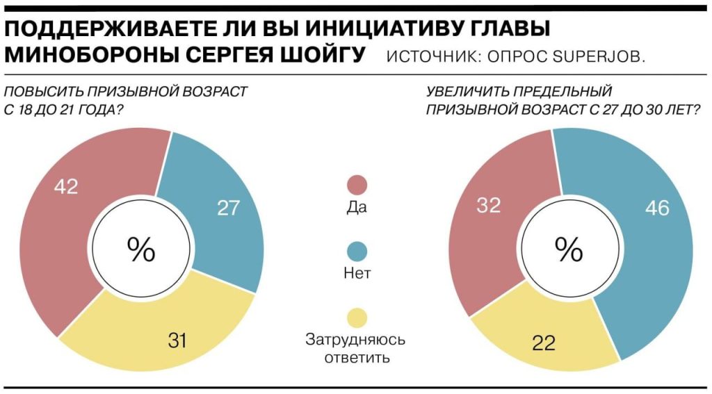 Шойгу предложил поэтапно изменить границы призывного возраста