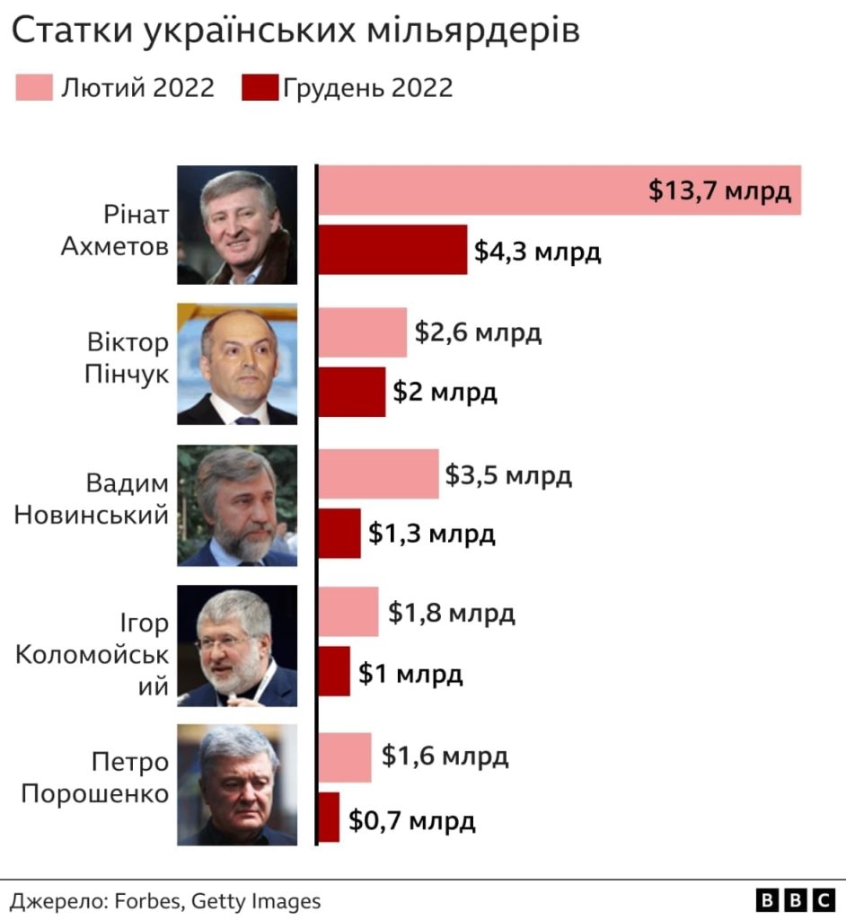 Форбс: украинские олигархи теряют свои состояния