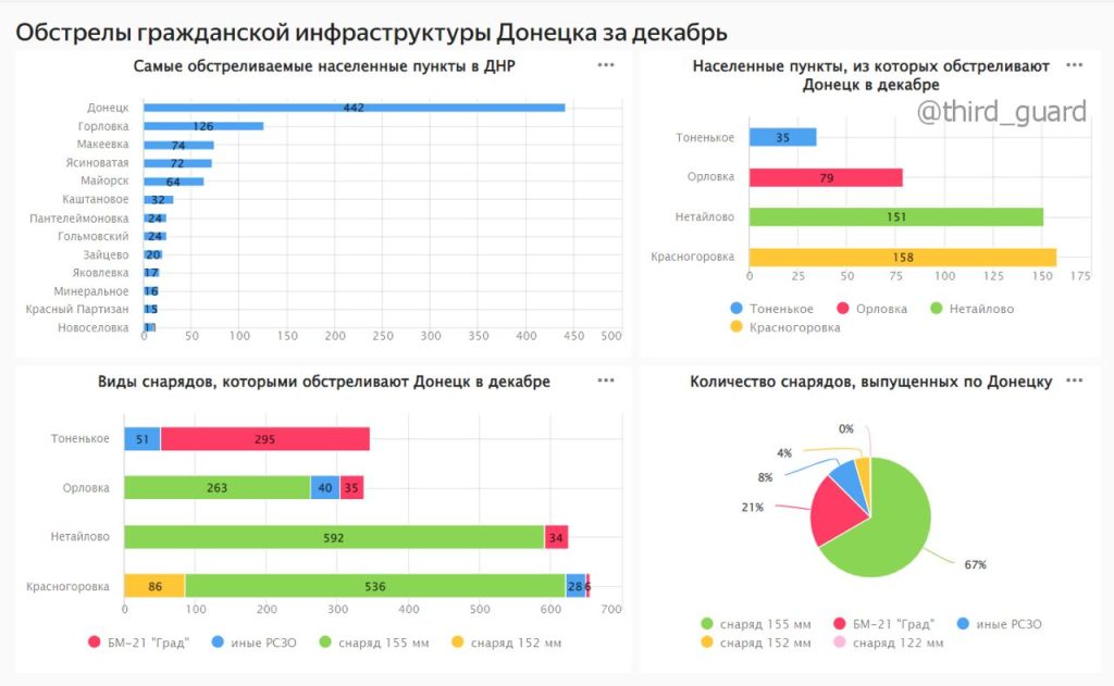 Статистика обстрелов Донецка украинской армией за декабрь