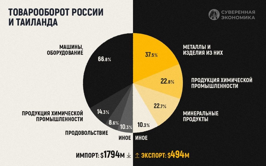 Покупаем нефть, перерабатываем, продаем обратно