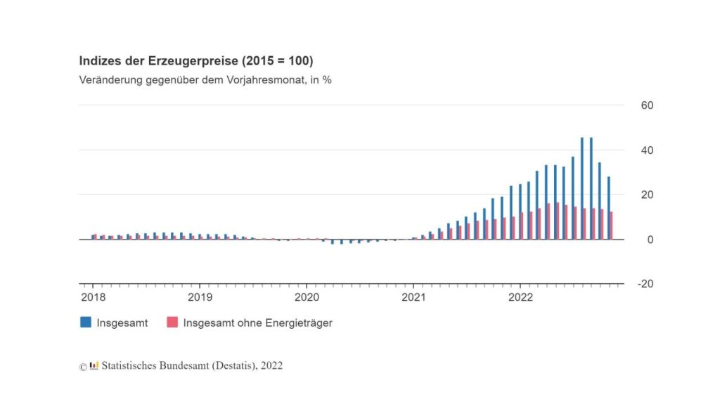 28,2% — промышленная инфляция в Германии