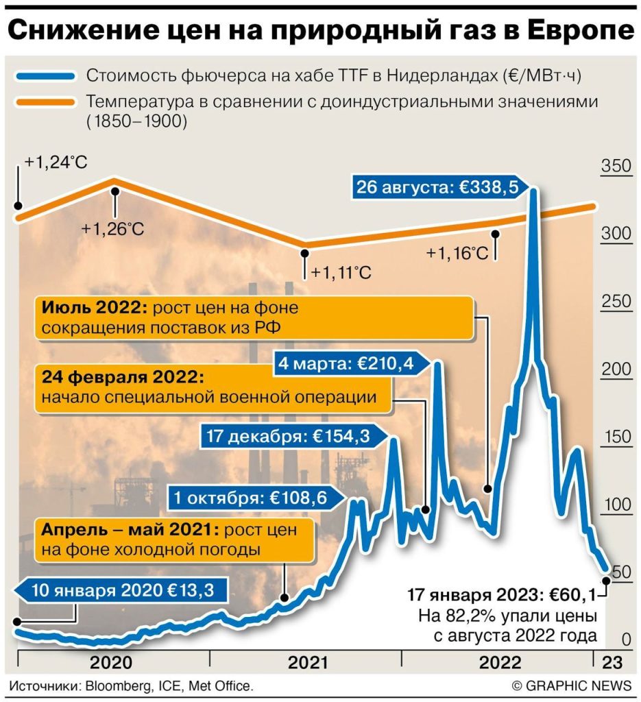 Цены на природный газ в ЕС упали на 82% , что произошло