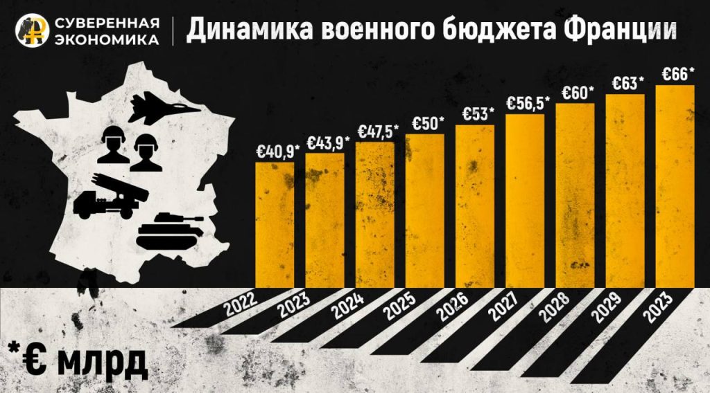 Франция с самого начала готовилась к войне. Новый план военного финансирования на 2024-2030