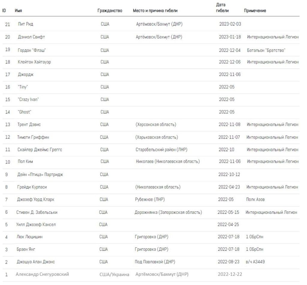 Подтверждённый список американских наёмников, ликвидированных в зоне СВО