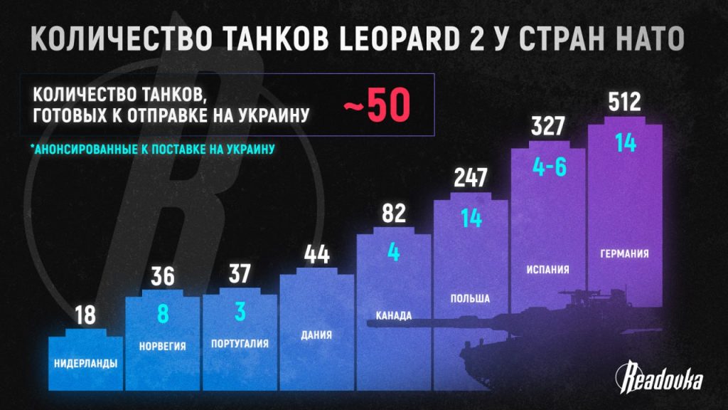 Всего 47 «Леопардов» будут пытаться переломить ситуацию на Украине