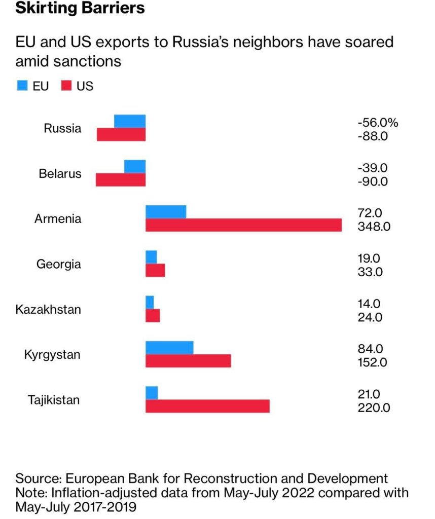 Bloomberg: рост торговых потоков с соседями России показывает, что санкции не работают