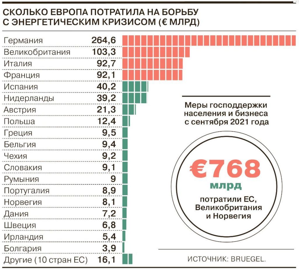 800 млрд. евро - цена энергетического кризиса в Европе