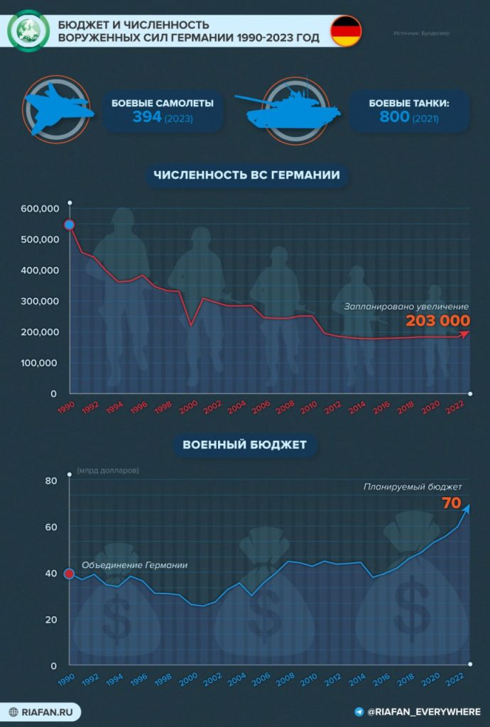 Германия увеличивает военный бюджет до 60 млрд евро
