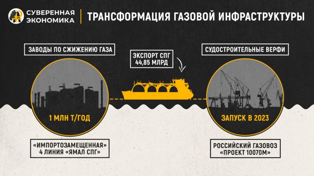 В сжатые сроки — как Россия справилась с газовым вызовом 2022 года