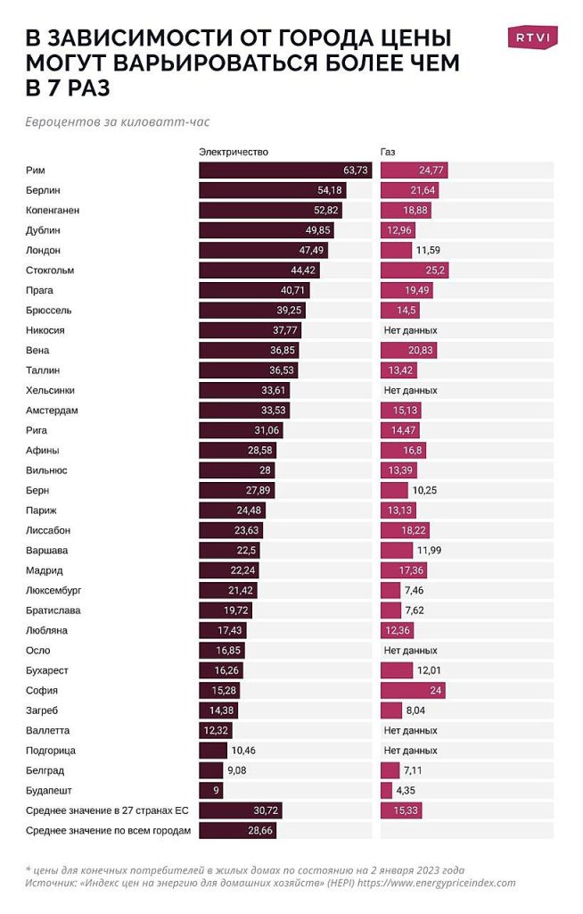Сколько жители Европы платят за газ и отопление?