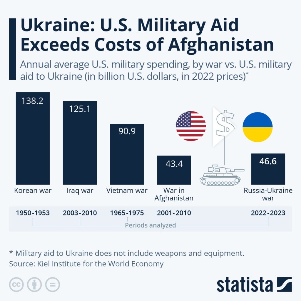 США выделили на вооружение Украины больше, чем потратили на войну в Афганистане