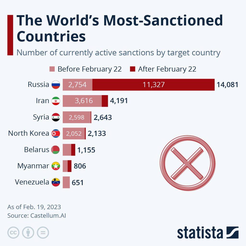 Количество действующих санкций в странах мира по состоянию на 19 февраля 2023 года