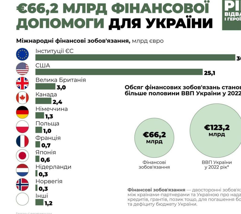 За 2022 год Украина получила €66,2 млрд финансовой помощи