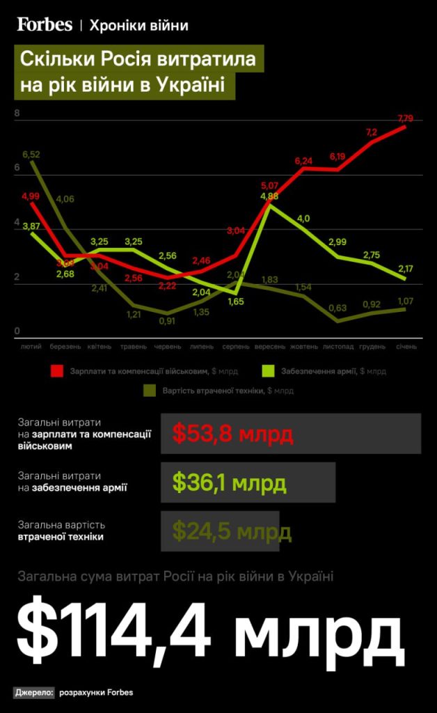 Украинский Forbes утверждает, что Россия якобы потратила на СВО около $115 млрд