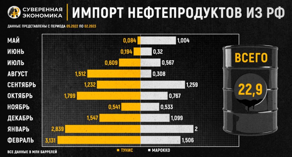 Европа использует страны Северной Африки для легализации российских нефтепродуктов