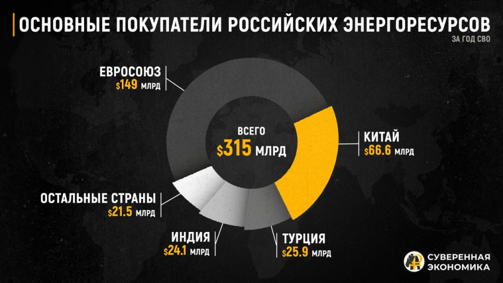 Сколько Россия заработала на экспорте энергоносителей в страны Европы с начала СВО