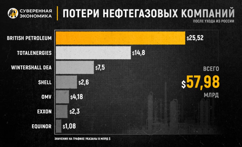 Иностранные нефтегазовые гиганты терпят убытки после отказа от российских проектов