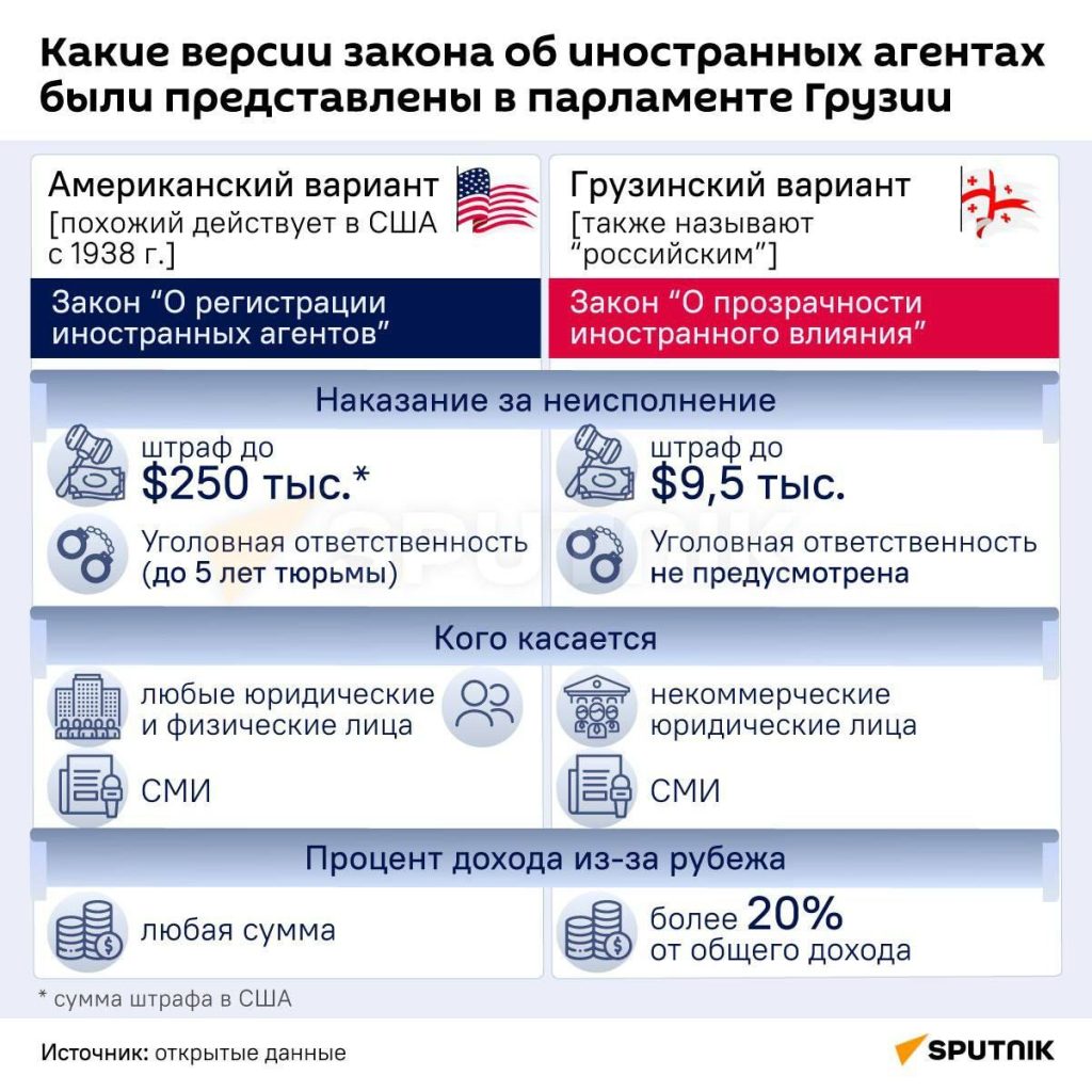 Закон об иноагентах в Грузии = «Отход от ценностей демократии»