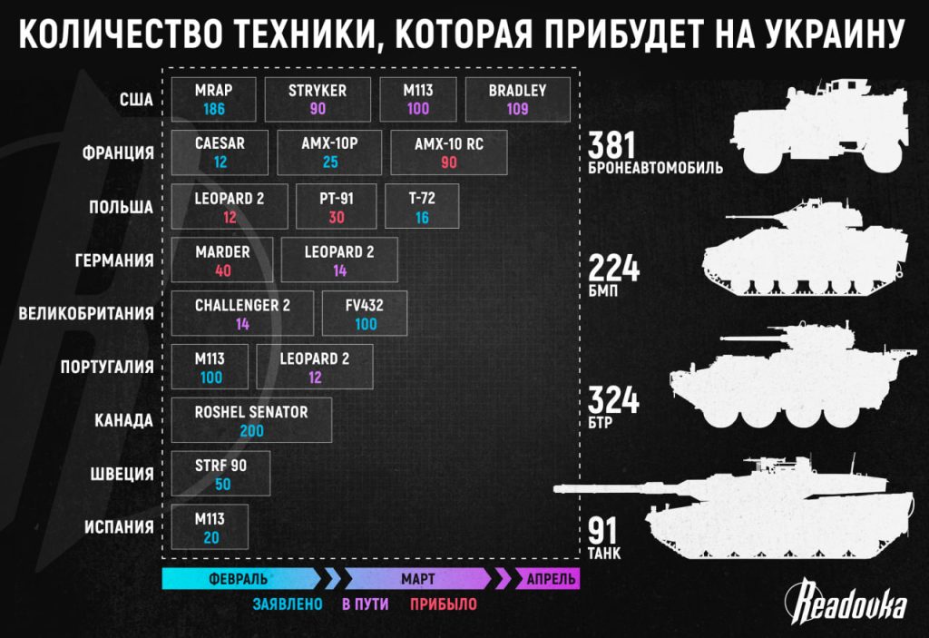 К середине апреля до Киева доедет практически все обещанное Западом вооружение: с чем ВСУ планируют пойти в весеннее наступление