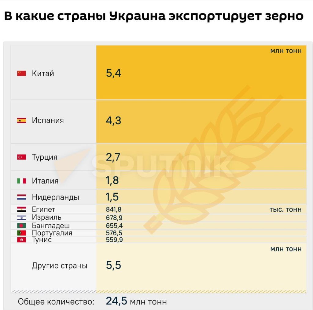 Более половины украинского зерна поступает развитым странам