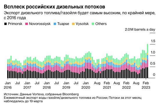 Российский экспорт дизельного топлива вырос, несмотря на запрет ЕС – Bloomberg