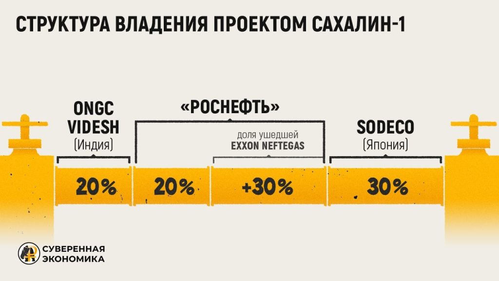 Сахалин-1: что делать с иностранными инвесторами?