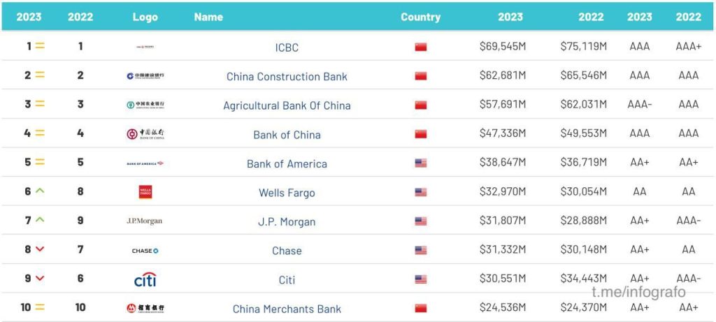 Из 10 самых дорогих банков, 5 Китайских и 5 Американских
